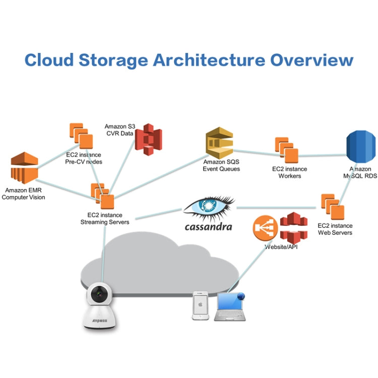Anpwoo Snowman 1080P HD WiFi IP Camera, Support Motion Detection & Infrared Night Vision & TF Card(Max 64GB)(White)